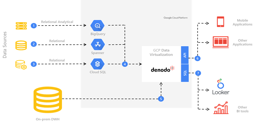 The Denodo Platform for Google Cloud Platform