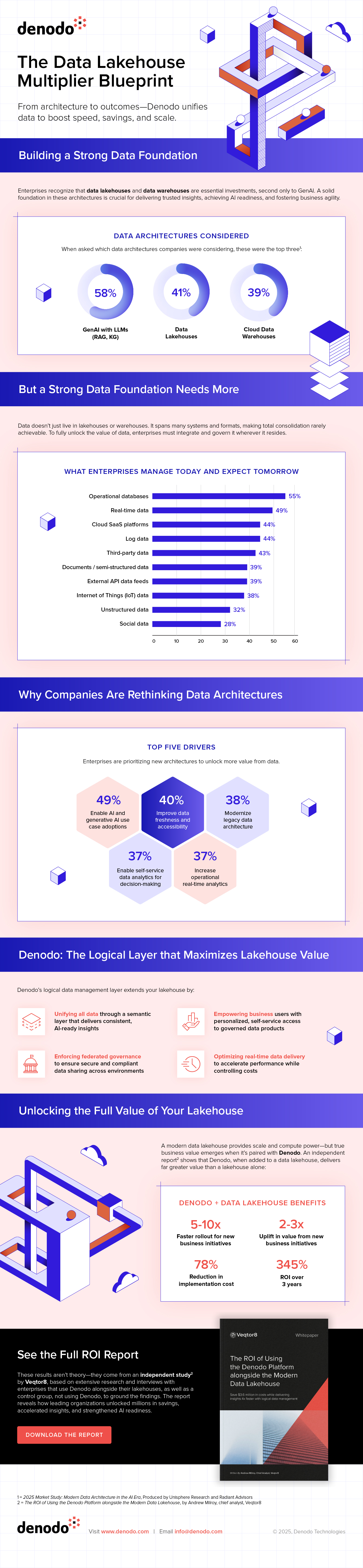 Infographic: The Lakehouse Multiplier Blueprint