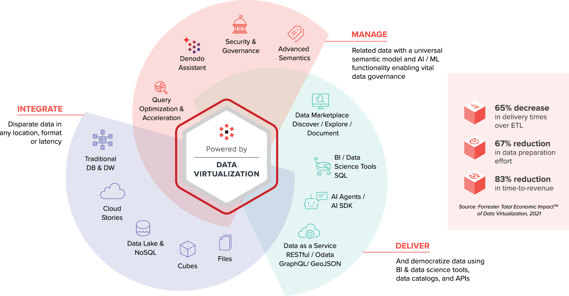 Logical Data Architecture: Fan Diagram