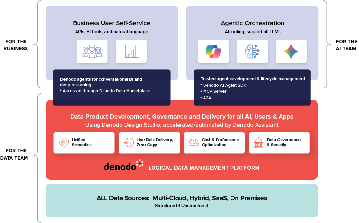 Agentic AI architecture