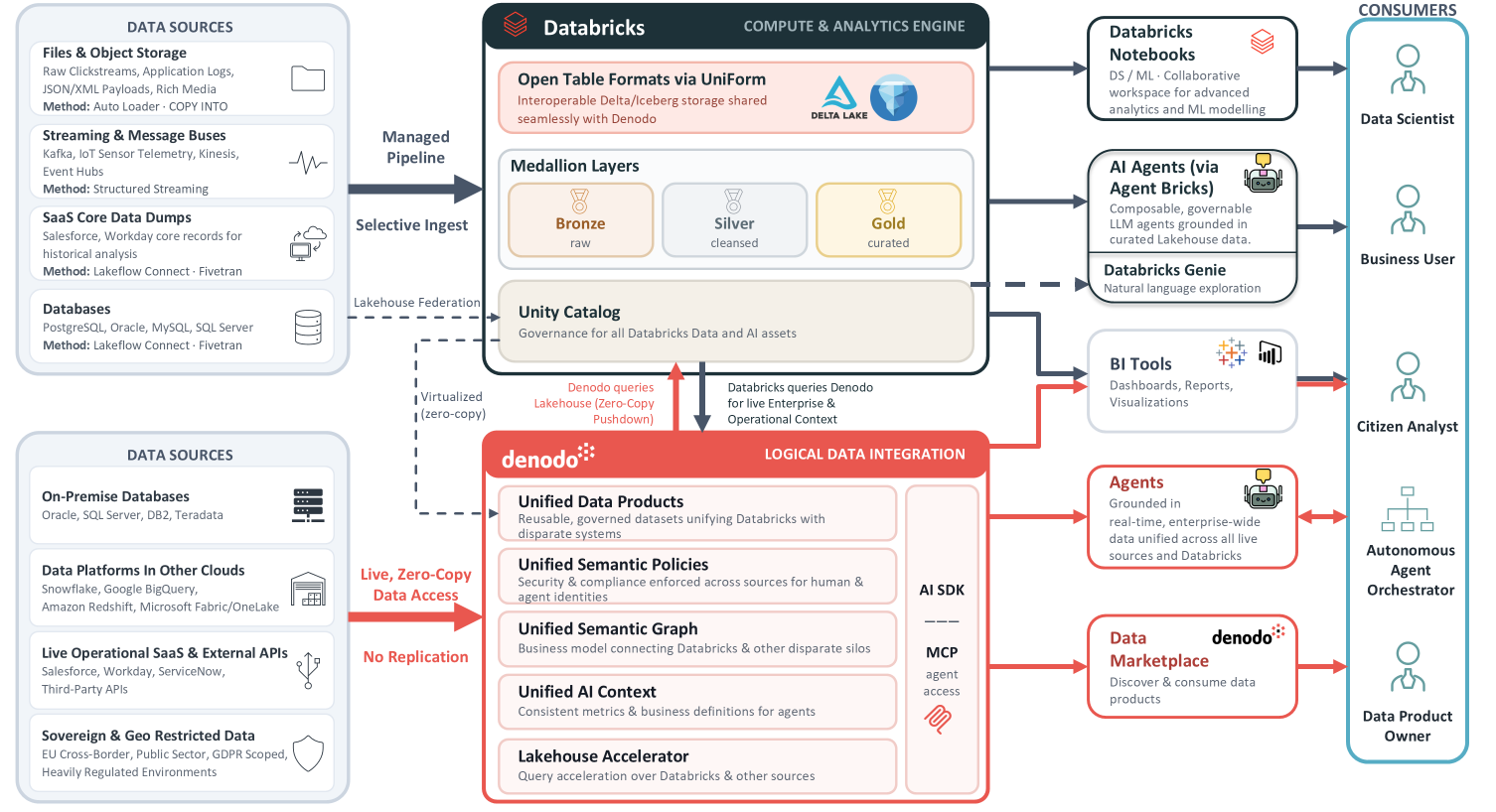 Denodo and Databricks Better Together Reference Architecture diagram showing logical data integration, Unity Catalog governance, Medallion layers, and real-time AI agent enablement across multi-cloud and sovereign data sources.