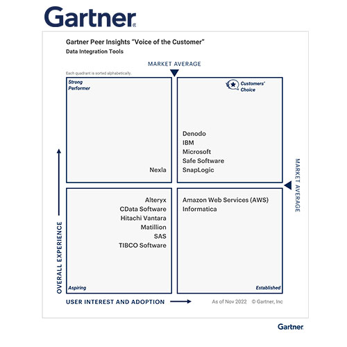  A escolha dos clientes no Gartner Peer Insights 2023