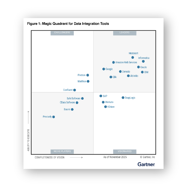 2025 Gartner® Magic Quadrant™ for Data Integration Tools