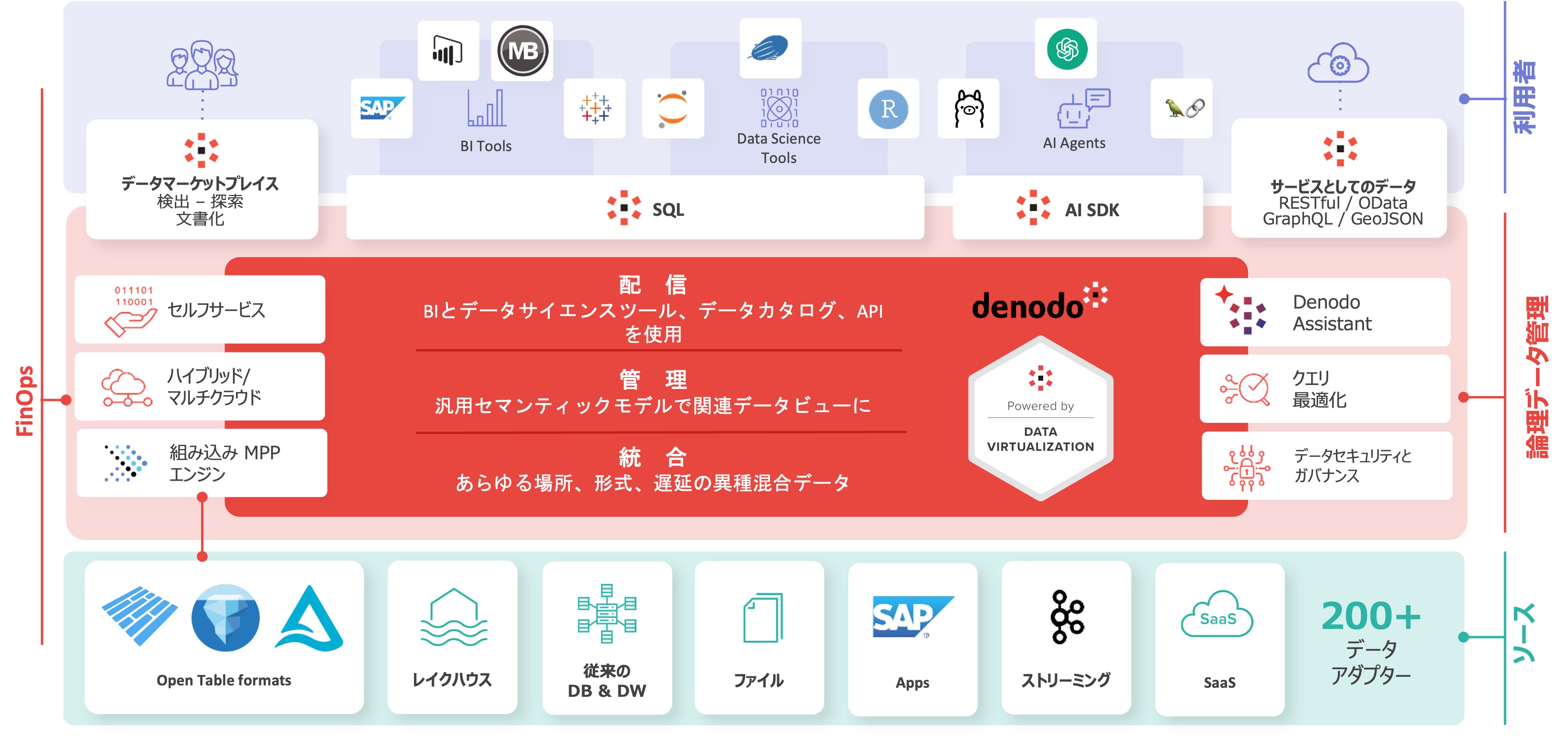 Architecture Data Virtualization