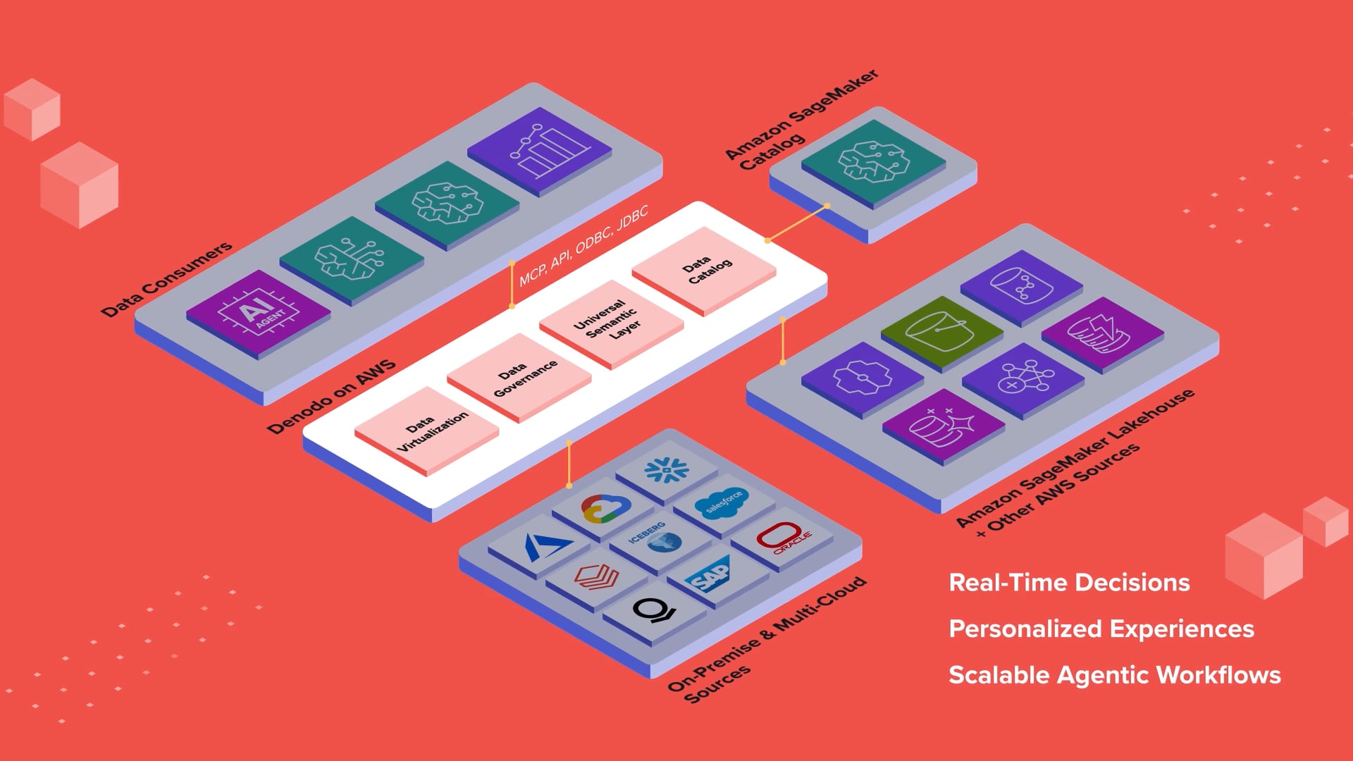 Denodo Platform for AWS