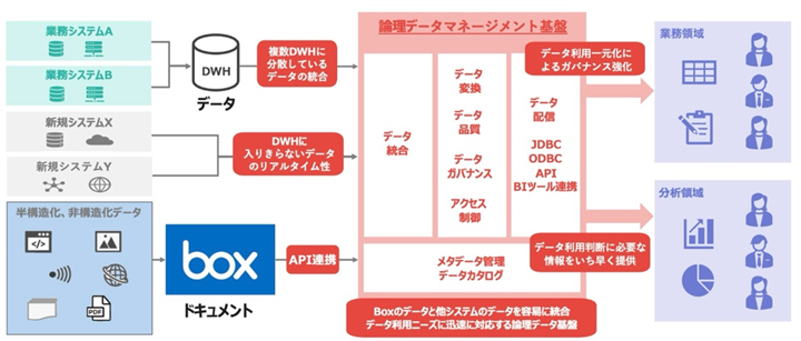 【BoxとDenodo Platformの利用イメージ】