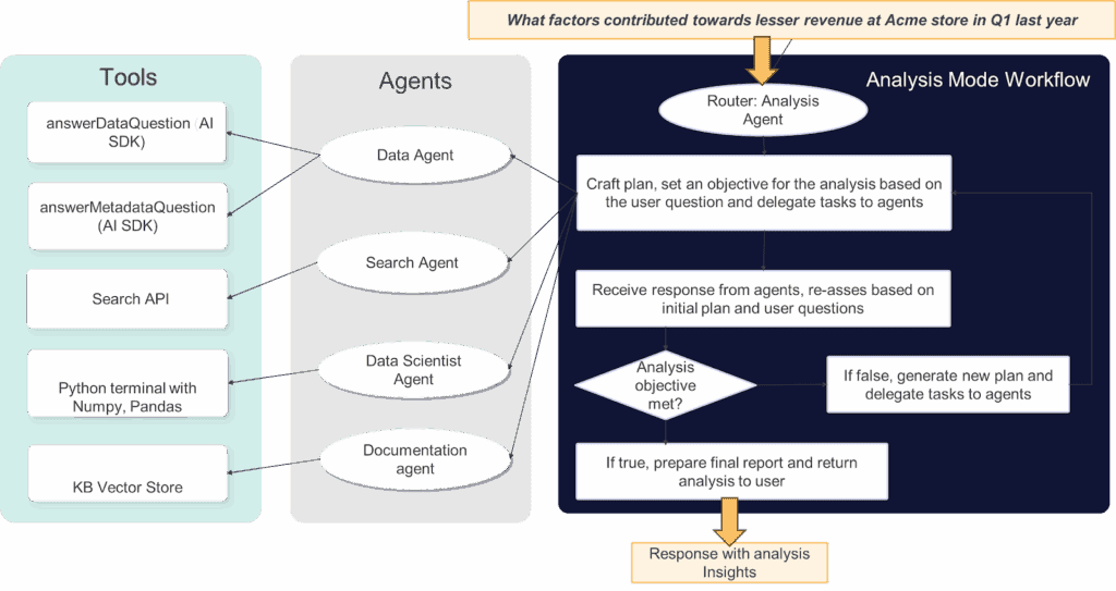 에이전틱 AI와 Denodo의 역할   자율적 의사 결정을 위한 데이터 기반 구축