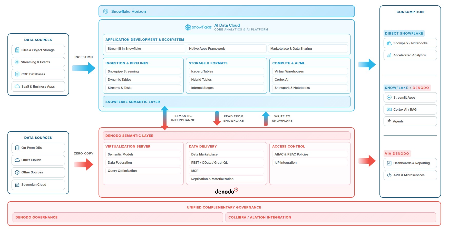 An architectural diagram. Data flows from enterprise sources into Snowflake for ingestion, storage, and AI processing, while Denodo federates additional data via zero‑copy virtualization. Both layers exchange data bidirectionally, enabling unified semantics and governance, and deliver data to analytics, applications, APIs, and AI use cases.