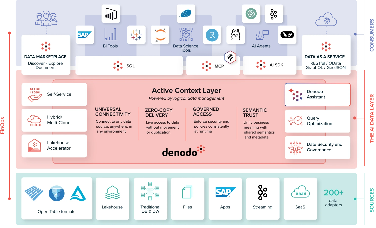 Denodo AI data layer architecture diagram showing how active context connects bottom Data Sources to top Consumers. Bottom sources include Open Table formats, Lakehouse, Traditional DB & DW, Apps, Streaming, and SaaS. The central Active Context layer, powered by logical data management, highlights Universal Connectivity, Zero-Copy Delivery, Governed Access, Semantic Trust, Denodo Assistant, Query Optimization, and Data Security and Governance. The AI Data Layer exposes SQL, MCP, and AI SDK interfaces to feed Consumers such as BI Tools, Data Science Tools, AI Agents, Data Marketplace, and Data as a Service.